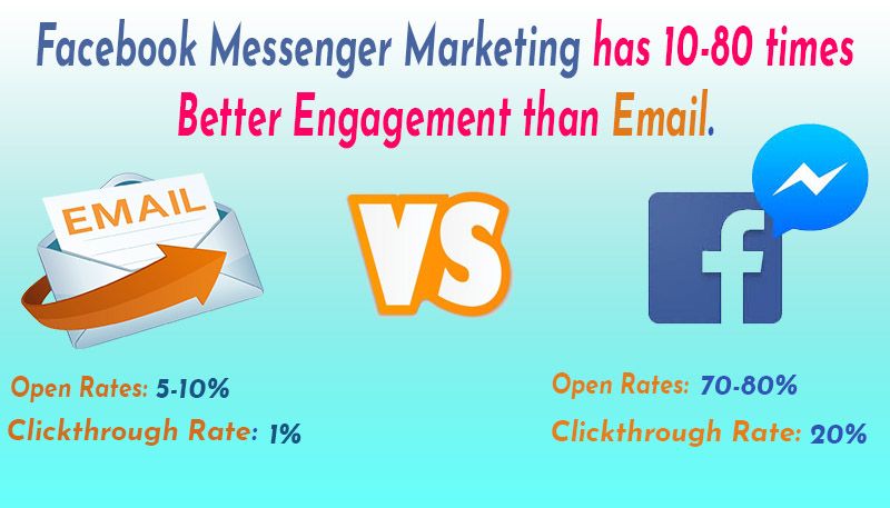 Generate leads with Facebook Messenger