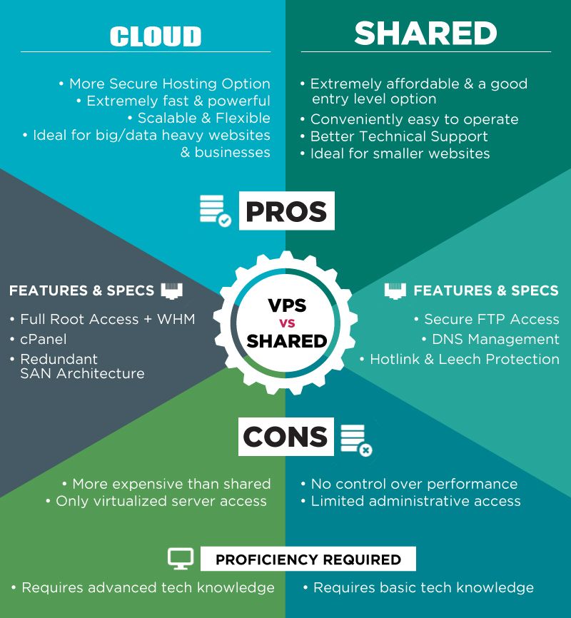 Cloud-vs-Shared