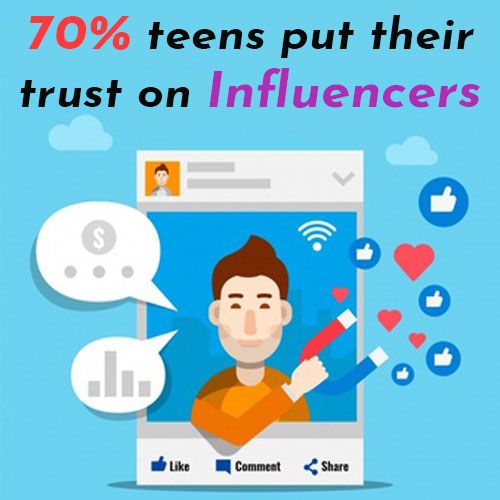 70% teens put their trust on influencers