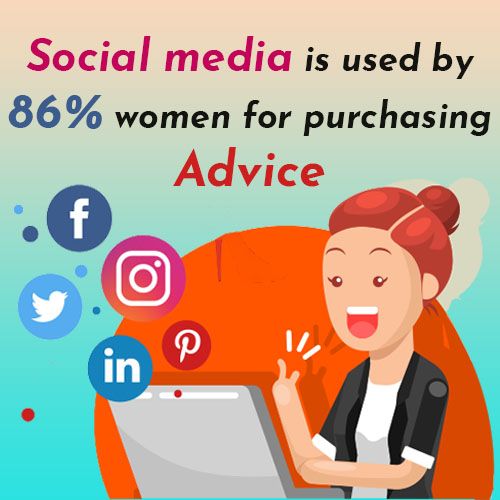 Social media is used by 86% women for purchasing advice