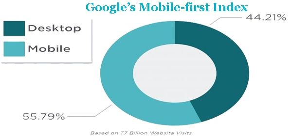 Google’s Mobile-first Index