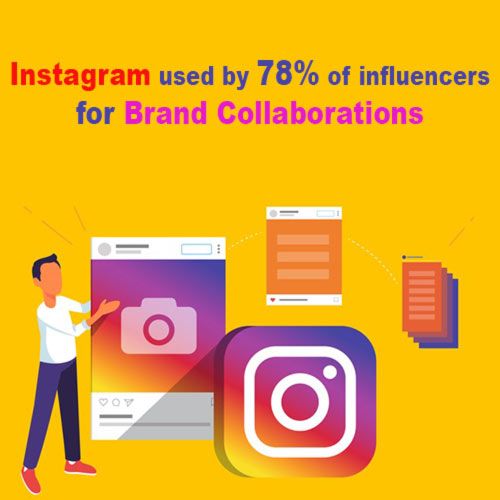 Instagram used by 78% of influencers for brand collaborations