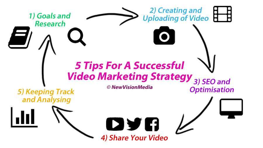 video-marketing-strategy-flow-diagram